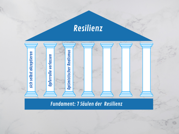 Sieben Säulen der Resilienz - Säule Drei