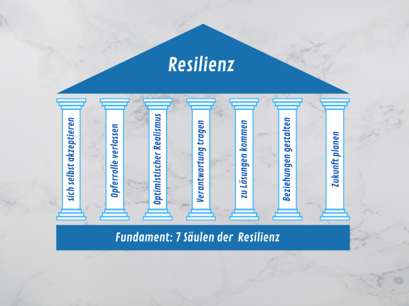 Sieben Säulen der Resilienz - Säule Sieben