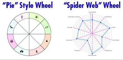 Wheel of Life Vorlagen