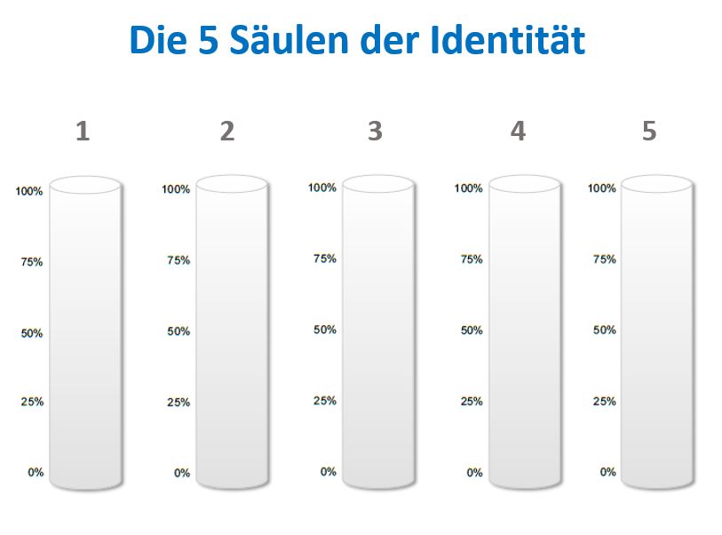 5-Säulen-der-Identität