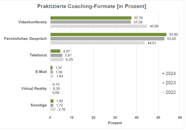 Coaching-Formate