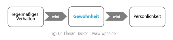 gewohnheiten